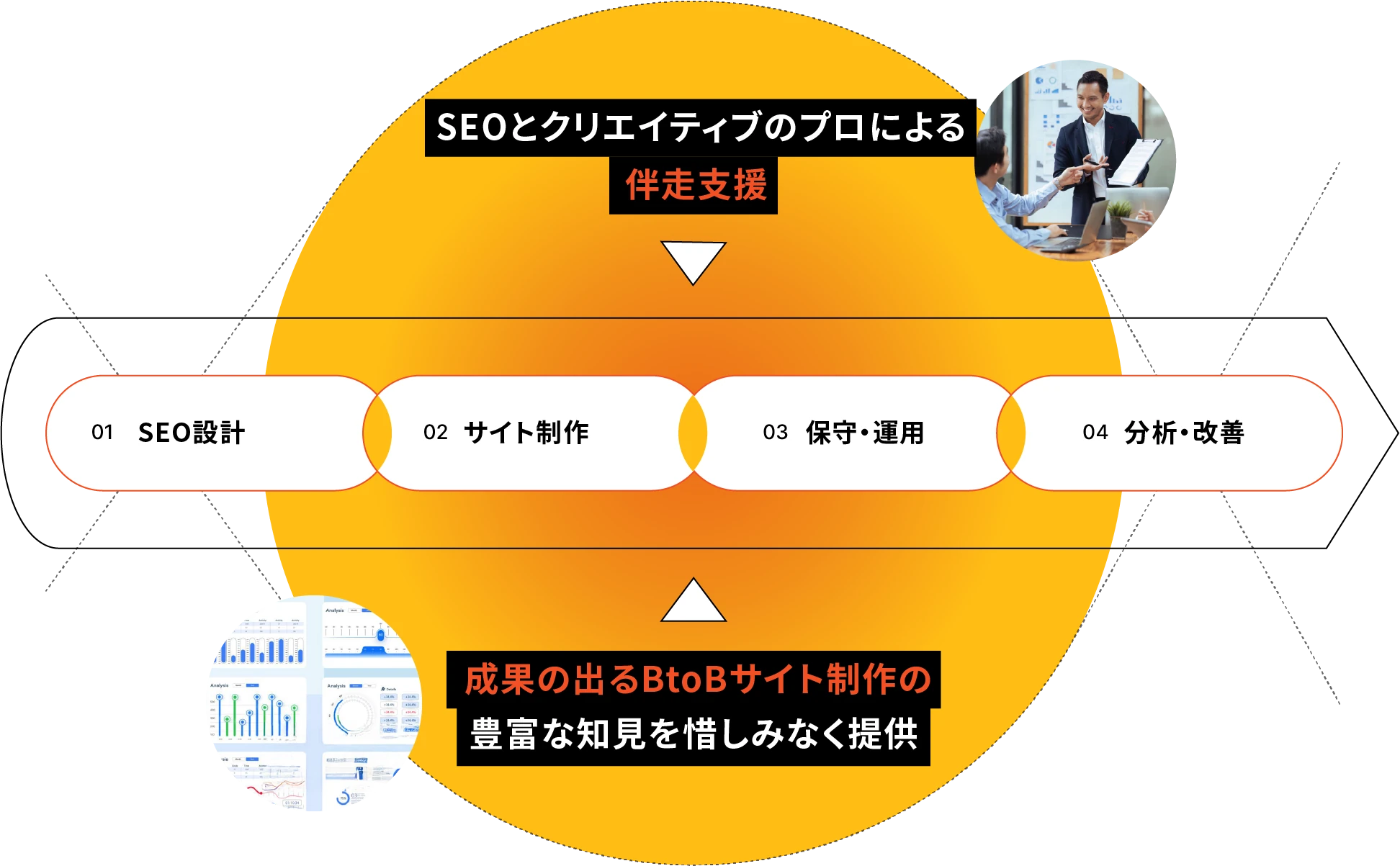 SEOとクリエイティブのプロによる伴走支援