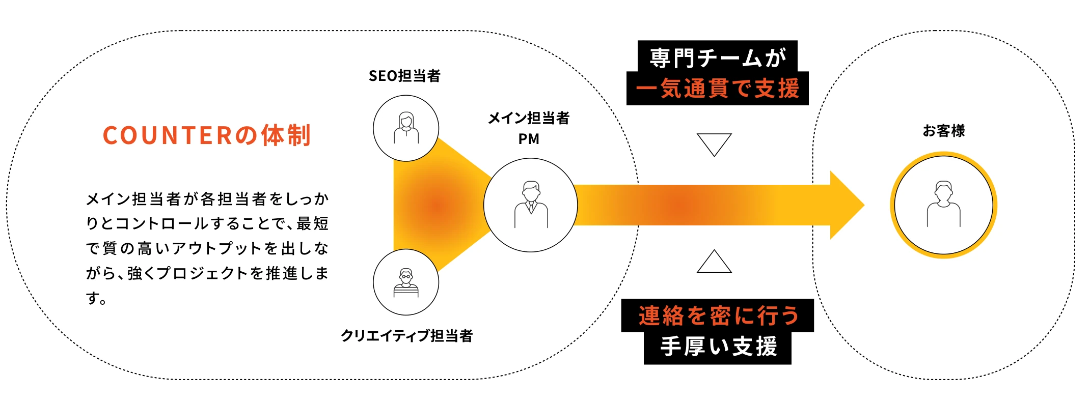 COUNTERの体制